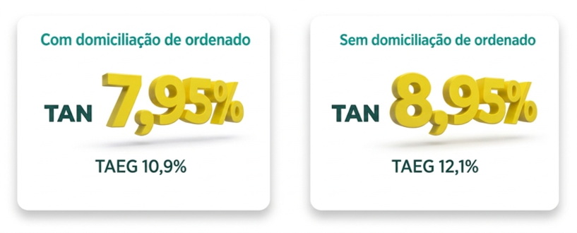 Comparação de duas condições de crédito. À esquerda, com domiciliação de ordenado, taxa TAN de 7,95 por cento e TAEG de 10,9 por cento. À direita, sem domiciliação de ordenado, taxa TAN de 8,95 por cento e TAEG de 12,1 por cento.
